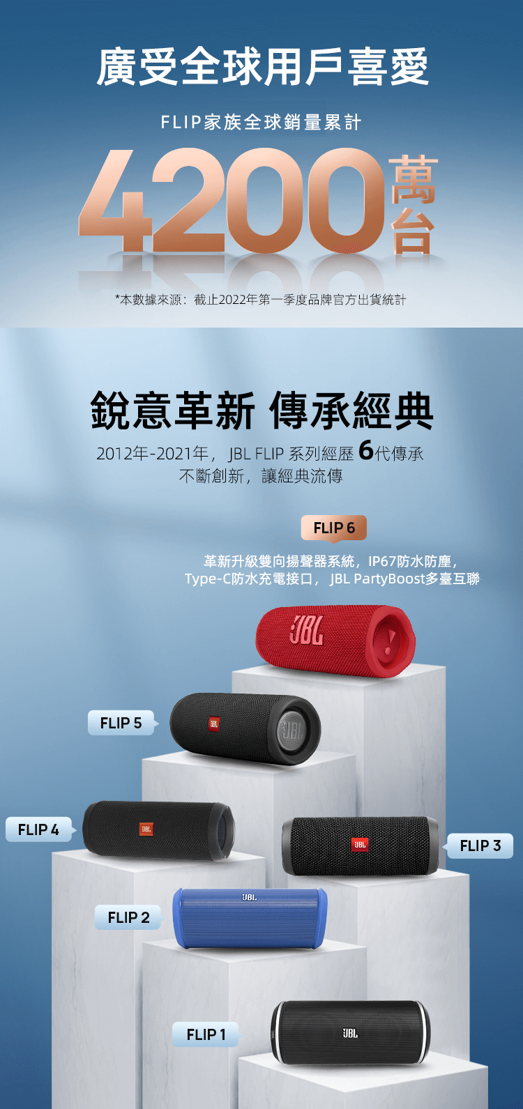JBL Flip 6 便攜式防水藍芽喇叭 7色可選 音樂萬花筒六代 多臺串聯